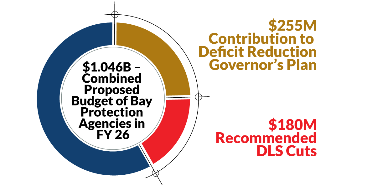 A pie chart showing the breakdown of how cutting the Maryland state budget could make up for deficit